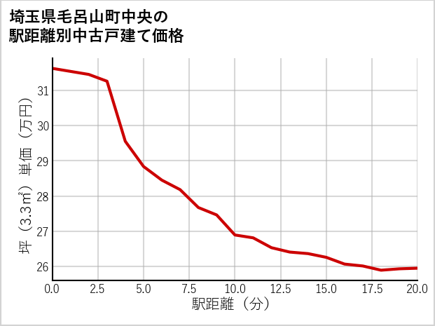 埼玉県毛呂山町中央の徒歩距離別の中古戸建て坪単価