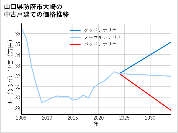 山口県防府市大崎の中古戸建て価格推移