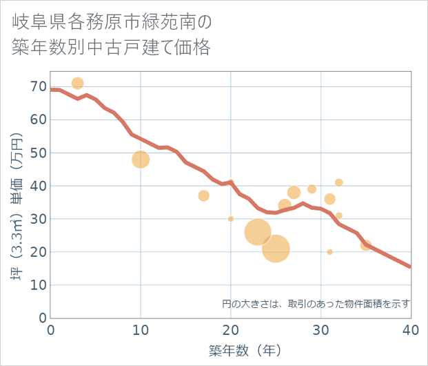 岐阜県各務原市緑苑南の築年数別の中古戸建て坪単価