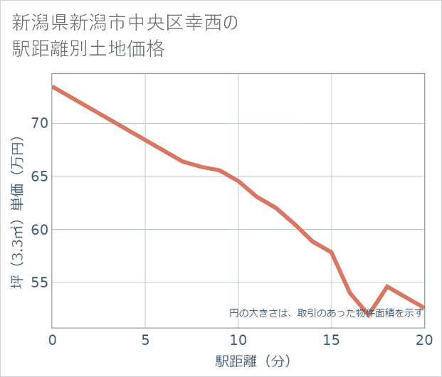 新潟県新潟市中央区幸西の徒歩距離別の土地坪単価