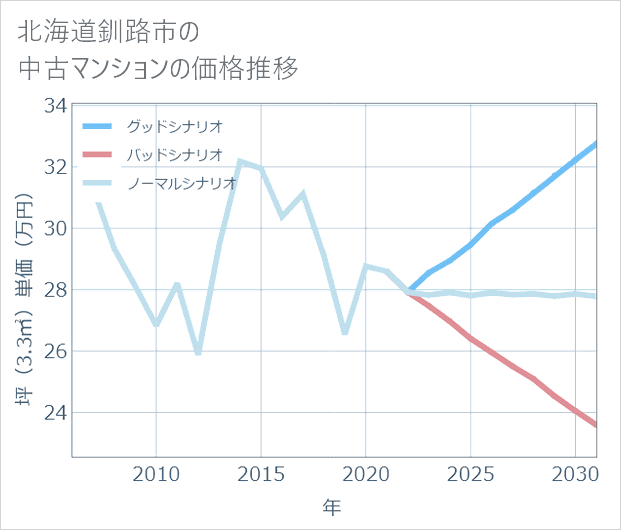 北海道釧路市の中古マンション価格推移