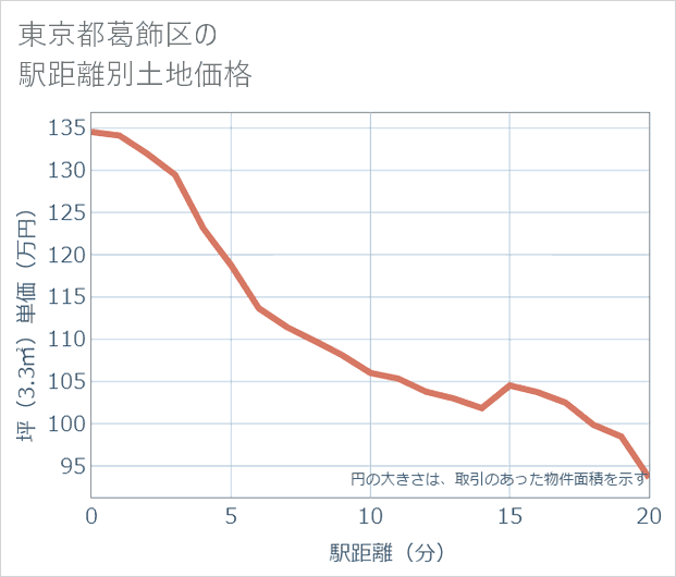 東京都葛飾区の徒歩距離別の土地坪単価