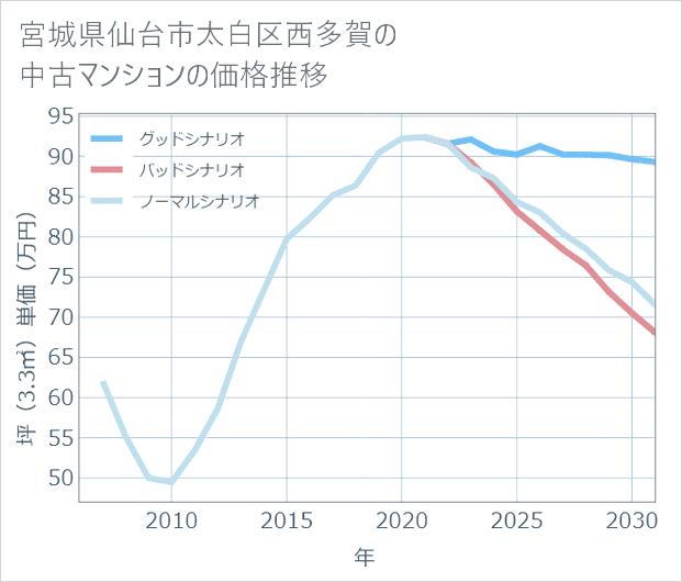 宮城県仙台市太白区西多賀の中古マンション価格推移