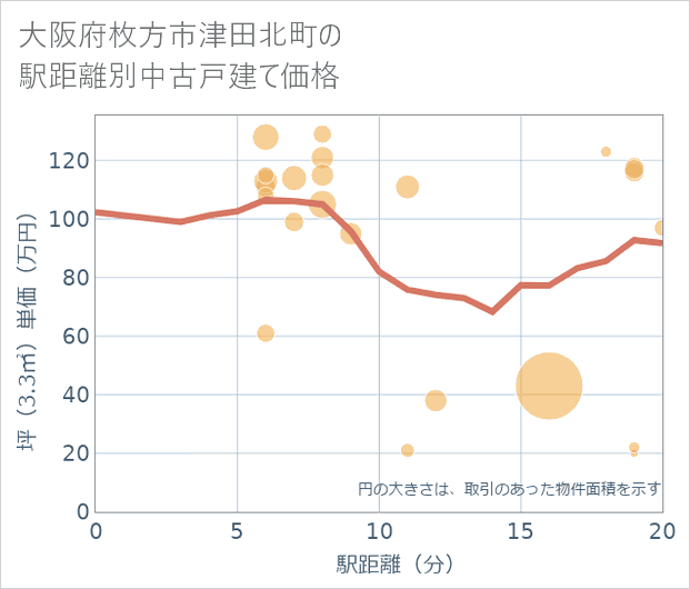 大阪府枚方市津田北町の徒歩距離別の中古戸建て坪単価