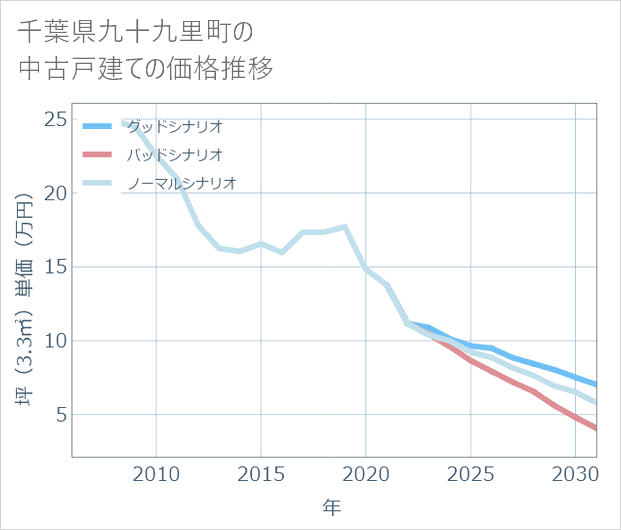 千葉県九十九里町の中古戸建て価格推移