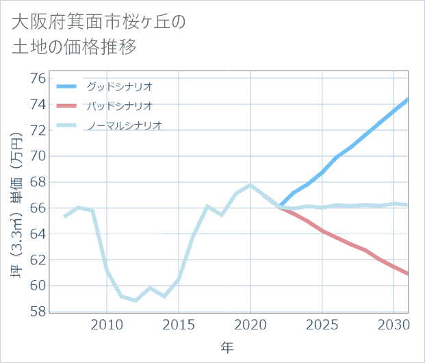 大阪府箕面市桜ケ丘の土地価格推移