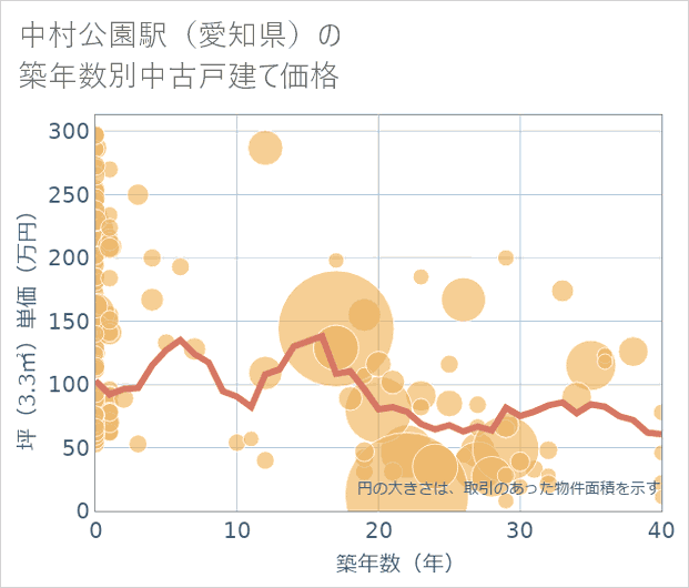 中村公園駅(愛知県)の築年数別の中古戸建て坪単価