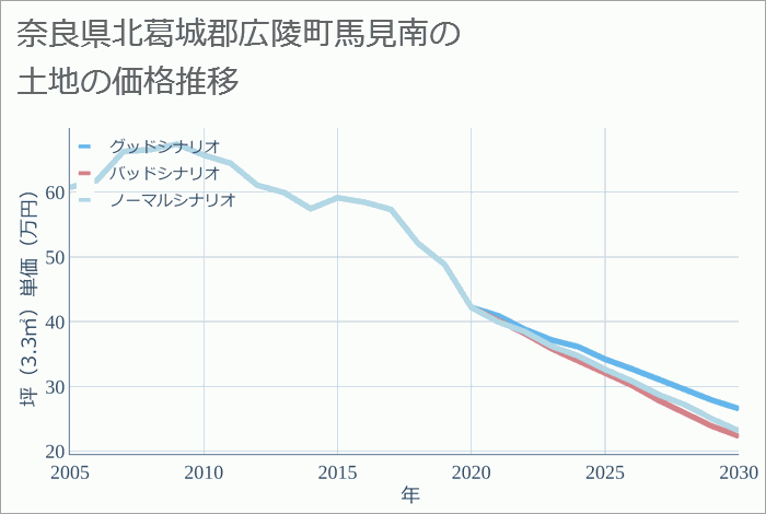 奈良県北葛城郡広陵町馬見南の土地価格推移