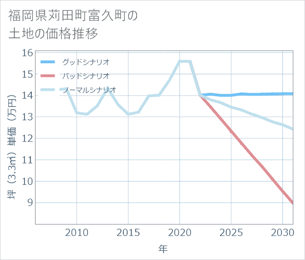 福岡県苅田町富久町の土地価格推移