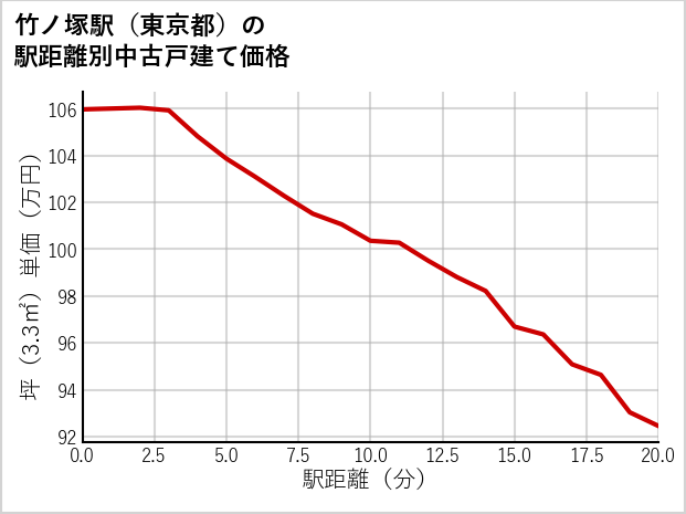 竹ノ塚駅（東京都）の徒歩距離別の中古戸建て坪単価