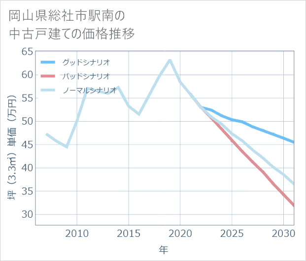 岡山県総社市駅南の中古戸建て価格推移