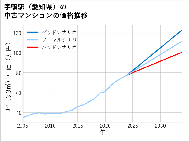 宇頭駅（愛知県）の中古マンション価格推移