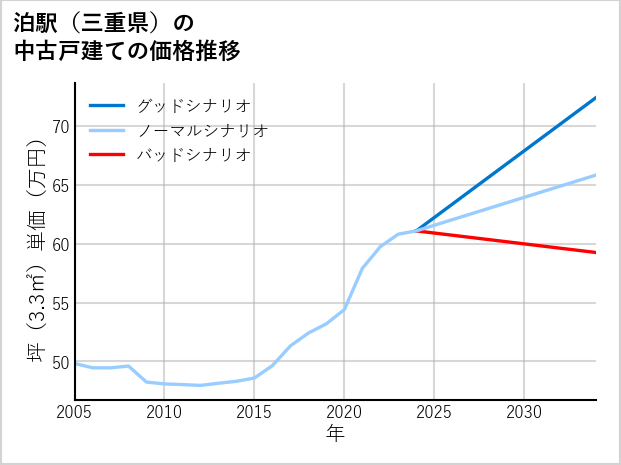 泊駅（三重県）の中古戸建て価格推移
