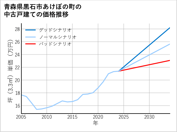 青森県黒石市あけぼの町の中古戸建て価格推移