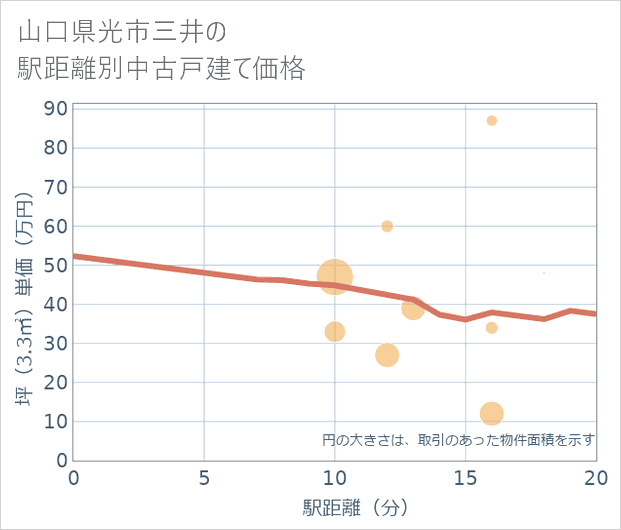 山口県光市三井の徒歩距離別の中古戸建て坪単価