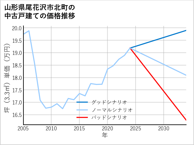 山形県尾花沢市北町の中古戸建て価格推移