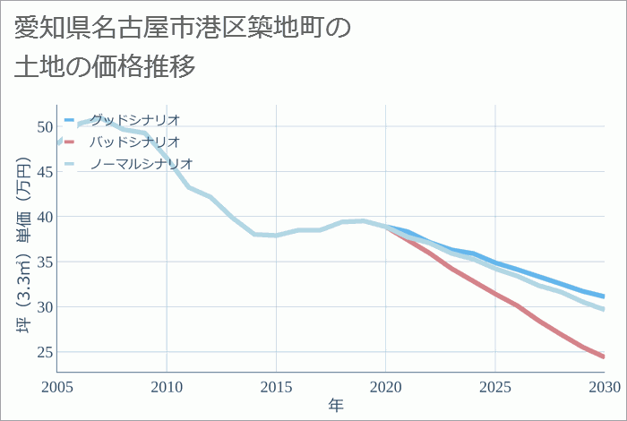 愛知県名古屋市港区築地町の土地価格推移