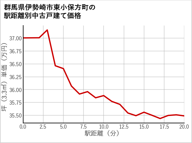 群馬県伊勢崎市東小保方町の徒歩距離別の中古戸建て坪単価