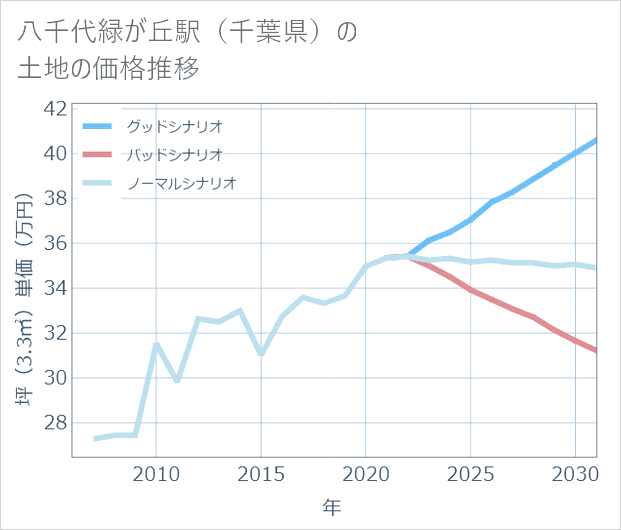 八千代緑が丘駅(千葉県)の土地価格推移