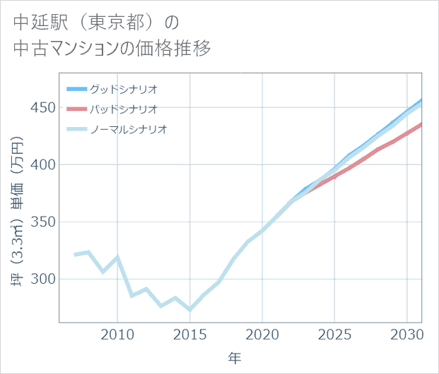 中延駅(東京都)の中古マンション価格推移