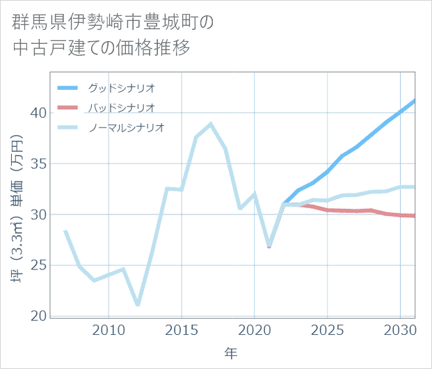 群馬県伊勢崎市豊城町の中古戸建て価格推移
