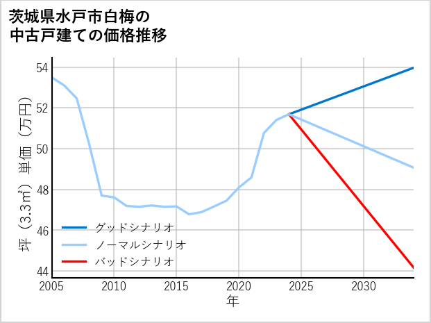 茨城県水戸市白梅の中古戸建て価格推移