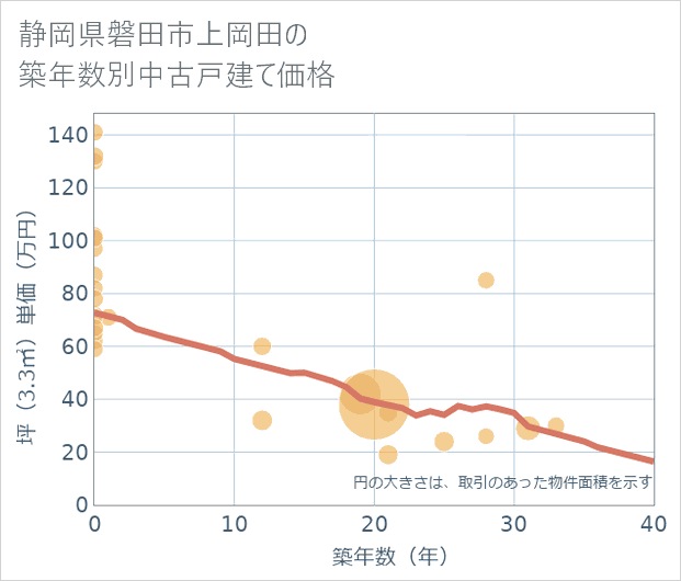 静岡県磐田市上岡田の築年数別の中古戸建て坪単価