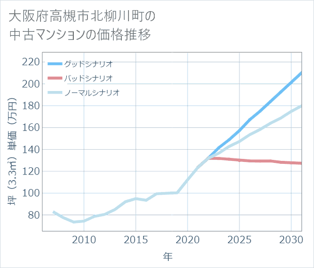 大阪府高槻市北柳川町の中古マンション価格推移
