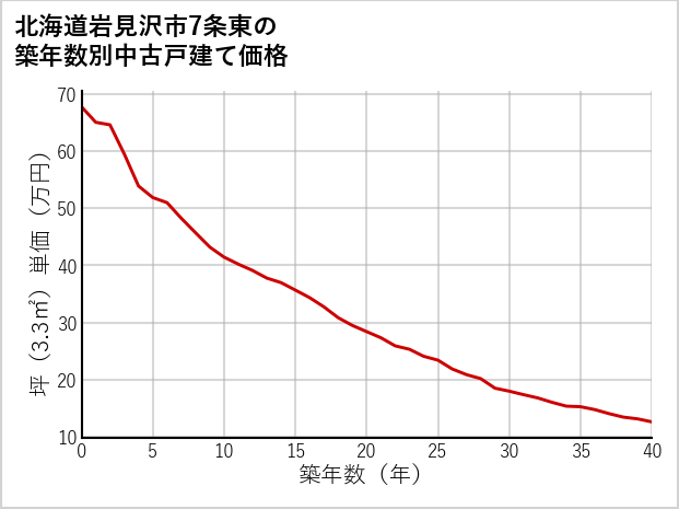 北海道岩見沢市7条東の築年数別の中古戸建て坪単価