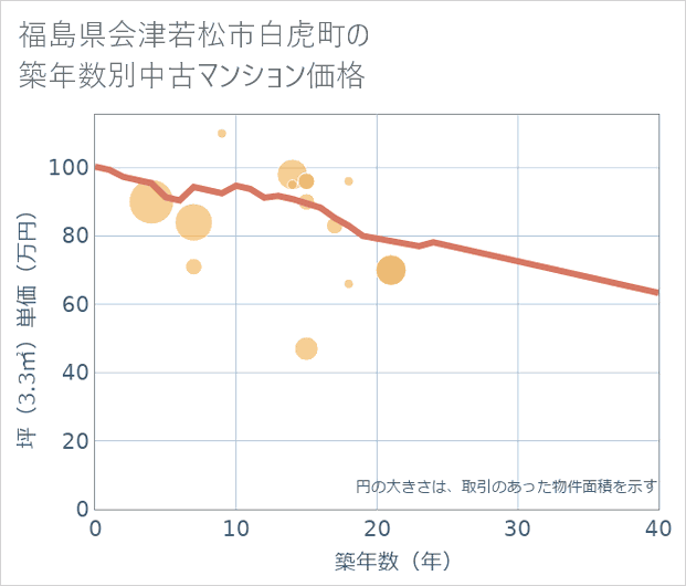 福島県会津若松市白虎町の築年数別の中古マンション坪単価