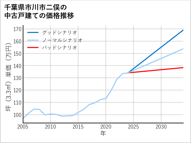 千葉県市川市二俣の中古戸建て価格推移