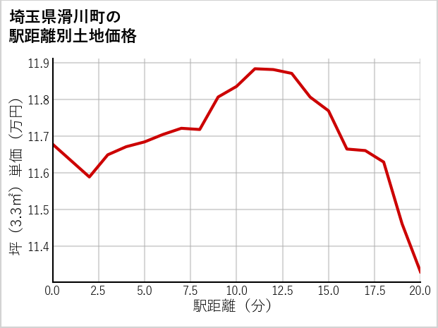 埼玉県滑川町の徒歩距離別の土地坪単価