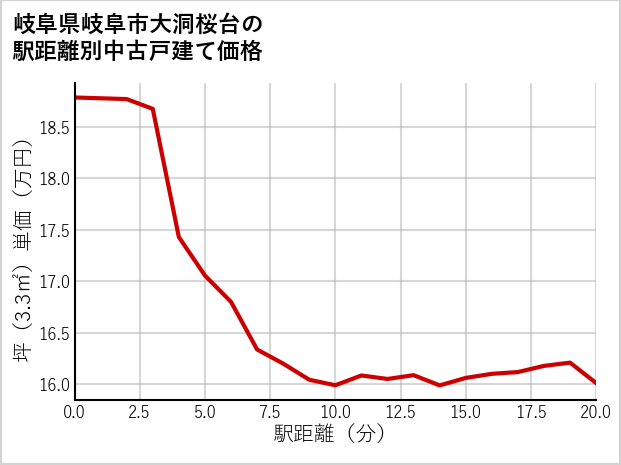 岐阜県岐阜市大洞桜台の徒歩距離別の中古戸建て坪単価