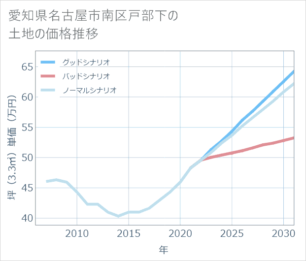 愛知県名古屋市南区戸部下の土地価格推移