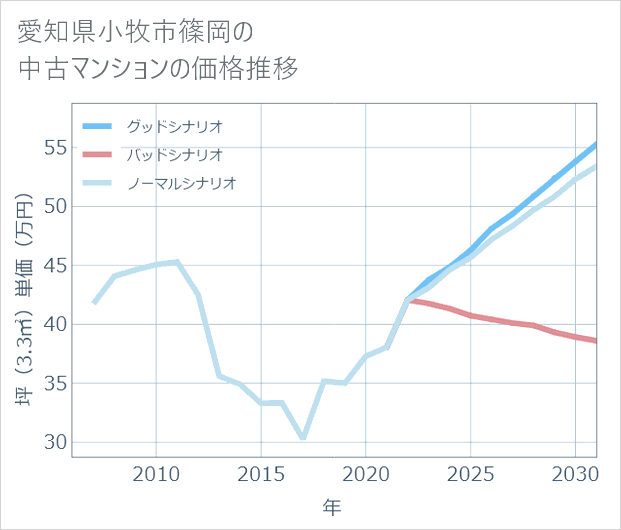 愛知県小牧市篠岡の中古マンション価格推移