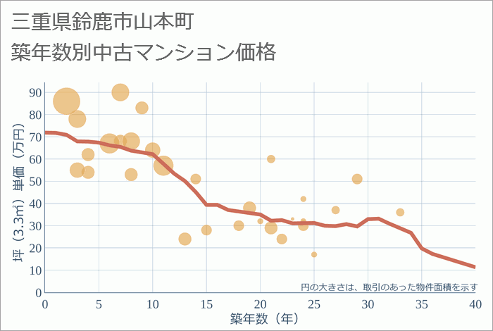 三重県鈴鹿市山本町の築年数別の中古マンション坪単価