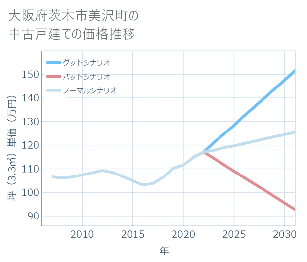 大阪府茨木市美沢町の中古戸建て価格推移