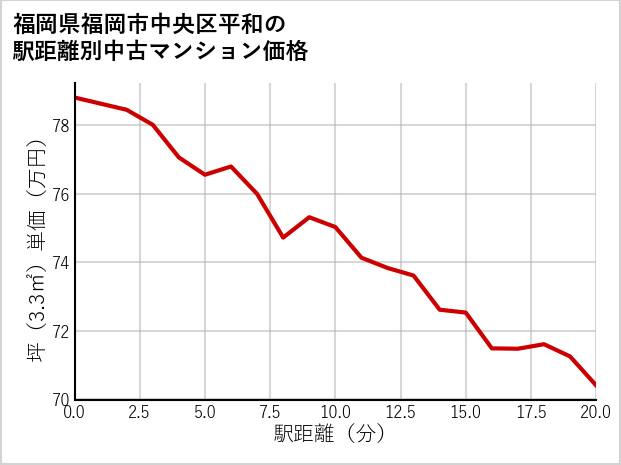 福岡県福岡市中央区平和の徒歩距離別の中古マンション坪単価