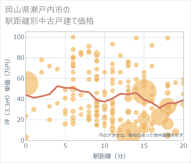岡山県瀬戸内市の徒歩距離別の中古戸建て坪単価