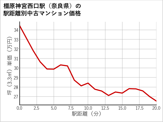 橿原神宮西口駅（奈良県）の徒歩距離別の中古マンション坪単価