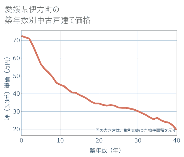 愛媛県伊方町の築年数別の中古戸建て坪単価