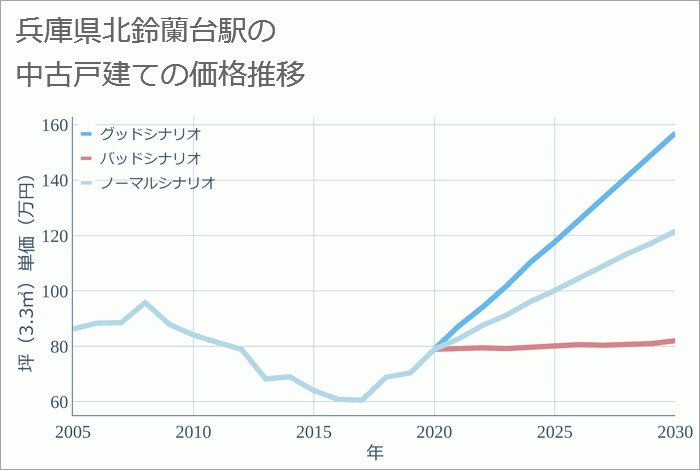 北鈴蘭台駅（兵庫県）の中古戸建て価格推移