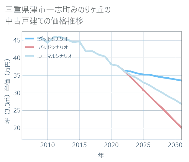 三重県津市一志町みのりケ丘の中古戸建て価格推移