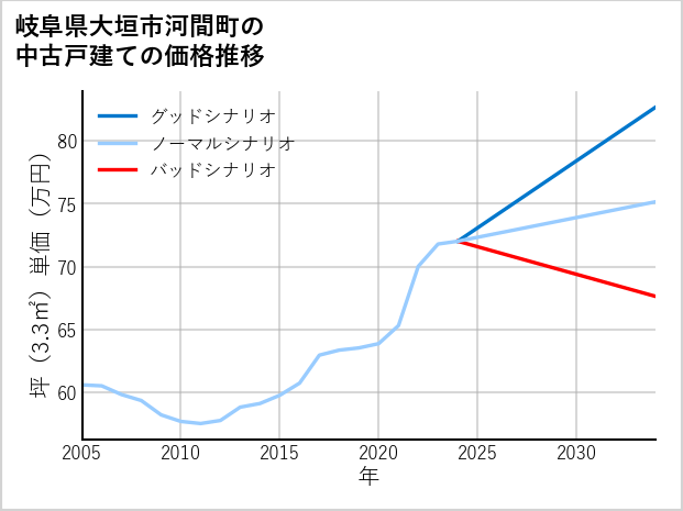 岐阜県大垣市河間町の中古戸建て価格推移