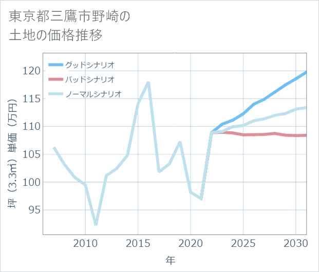 東京都三鷹市野崎の土地価格推移