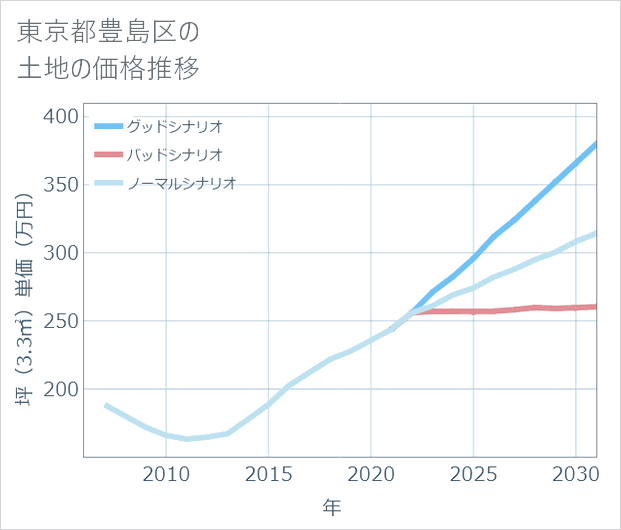 東京都豊島区の土地価格推移