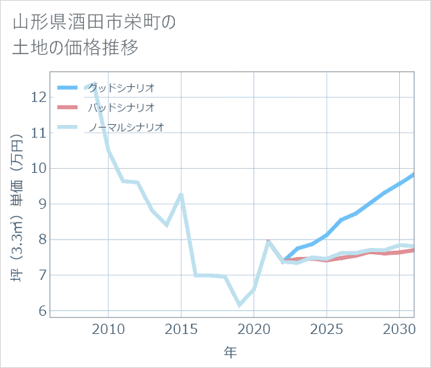 山形県酒田市栄町の土地価格推移