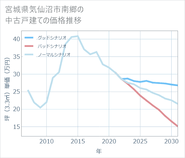 宮城県気仙沼市南郷の中古戸建て価格推移