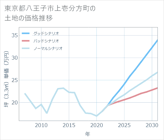 東京都八王子市上壱分方町の土地価格推移