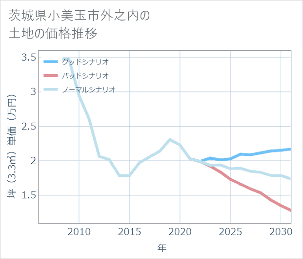 茨城県小美玉市外之内の土地価格推移